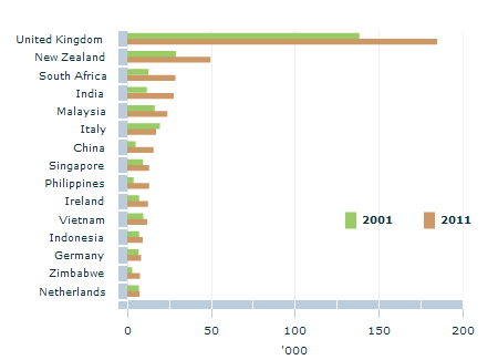 Graph Image for Migrants in Perth by country of birth - 2001 and 2011